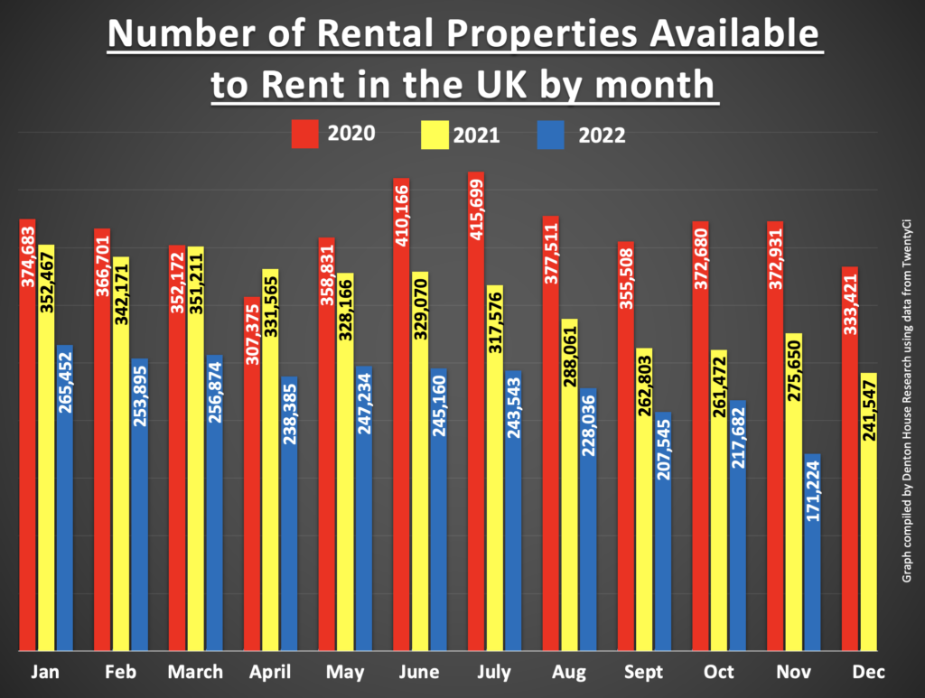 Number of rental properties available in the UK by month