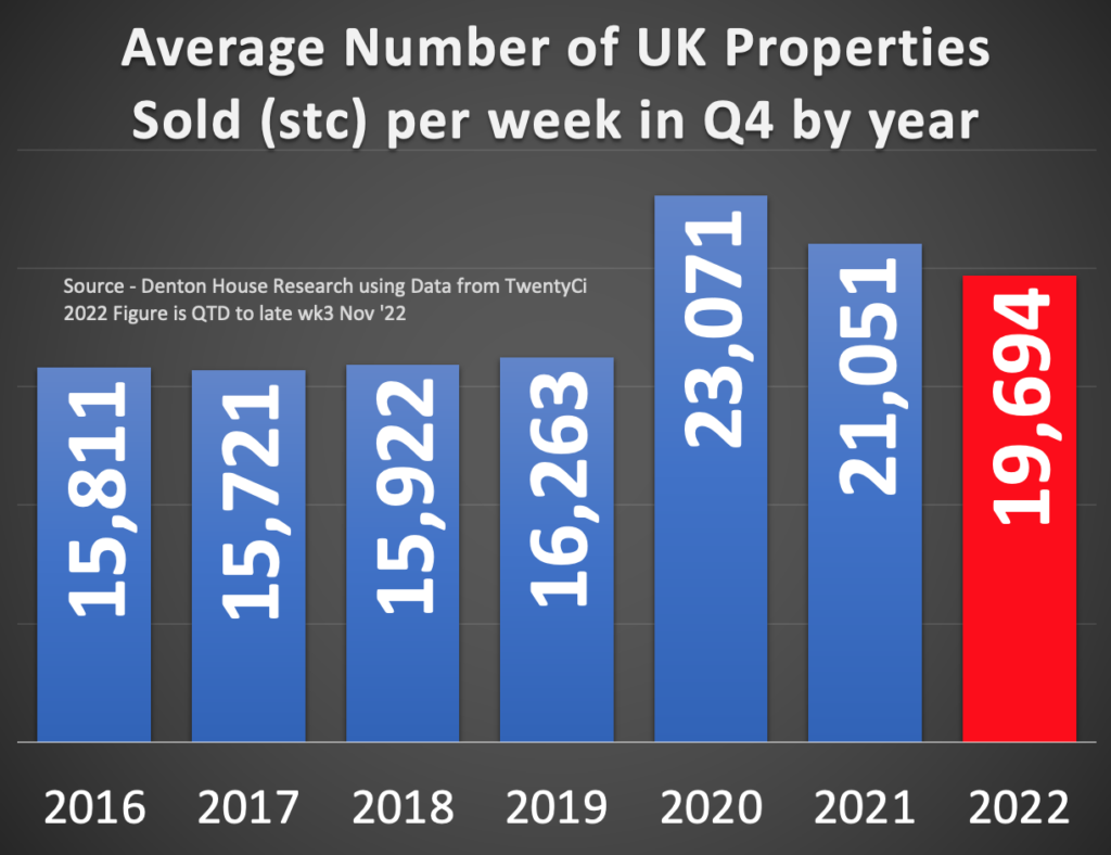 Average number of UK properties sold